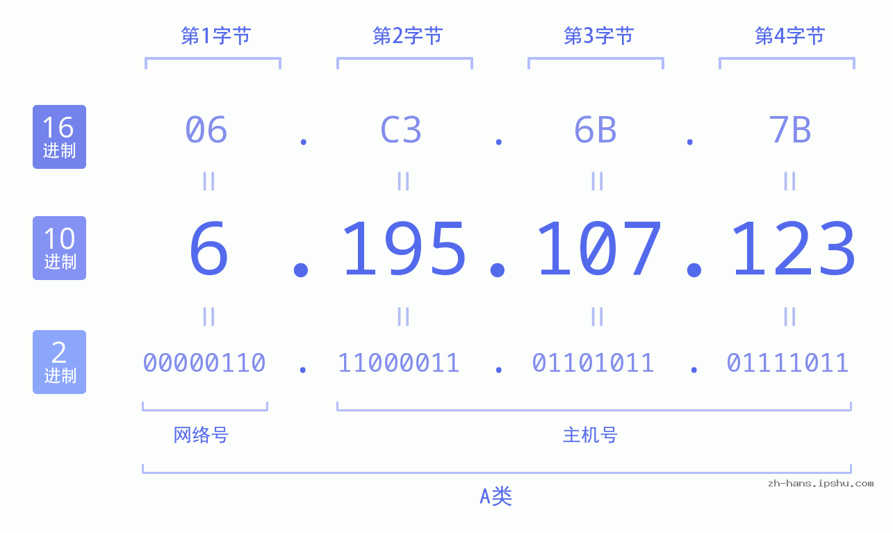 IP地址:6.195.107.123 数据结构图 二进制 十进制 十六进制 IPv4: 6.195.107.123 网络类型 网络号 主机号