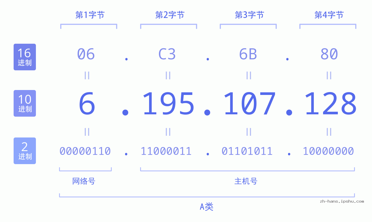 IP地址:6.195.107.128 数据结构图 二进制 十进制 十六进制 IPv4: 6.195.107.128 网络类型 网络号 主机号