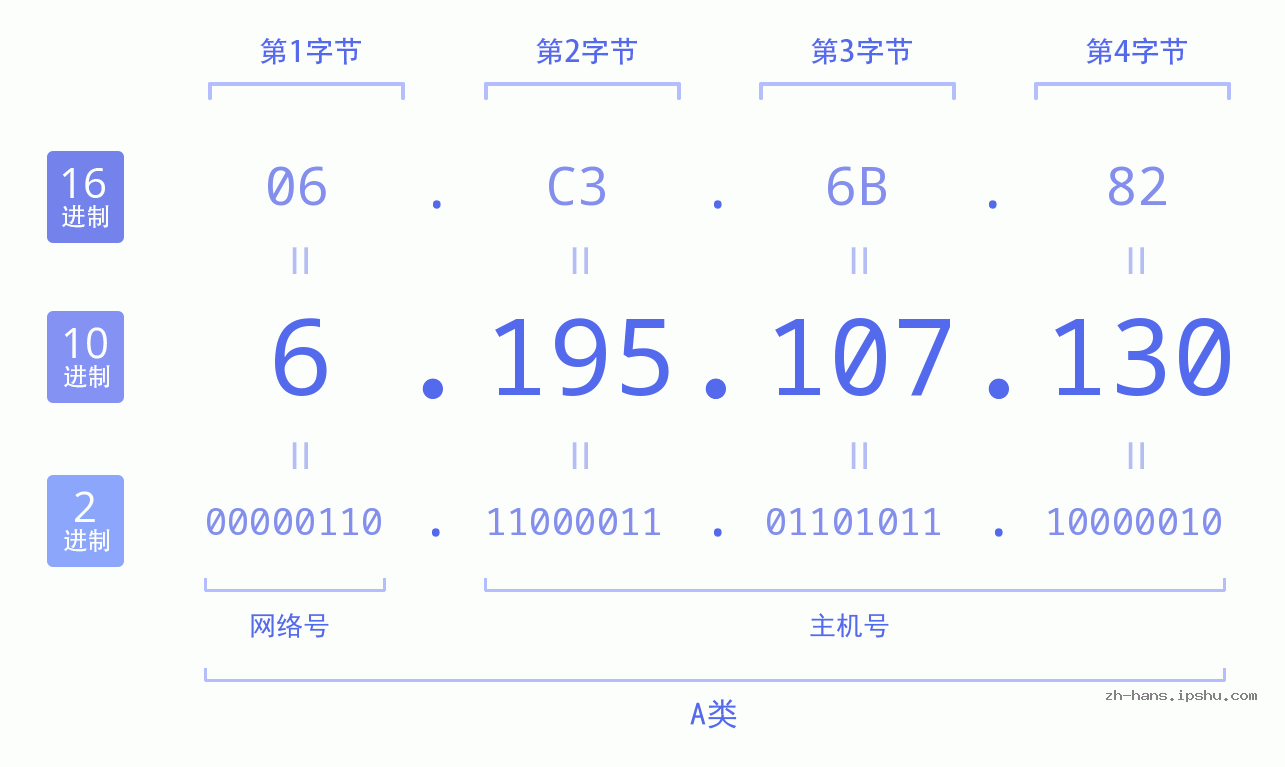IP地址:6.195.107.130 数据结构图 二进制 十进制 十六进制 IPv4: 6.195.107.130 网络类型 网络号 主机号