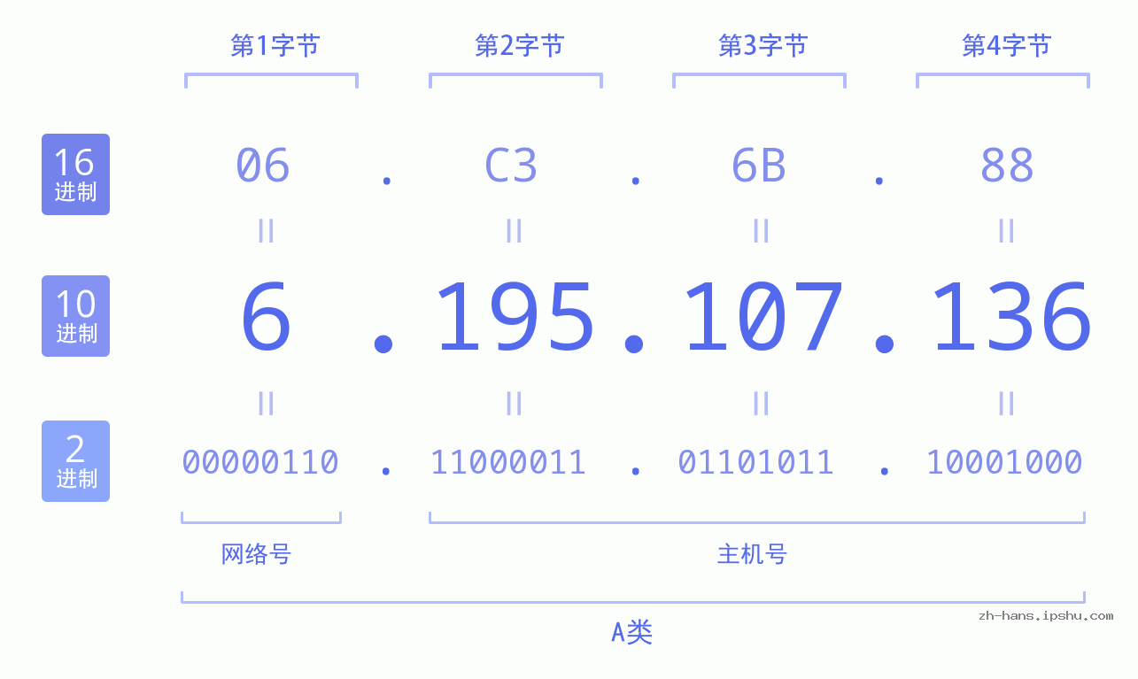 IP地址:6.195.107.136 数据结构图 二进制 十进制 十六进制 IPv4: 6.195.107.136 网络类型 网络号 主机号