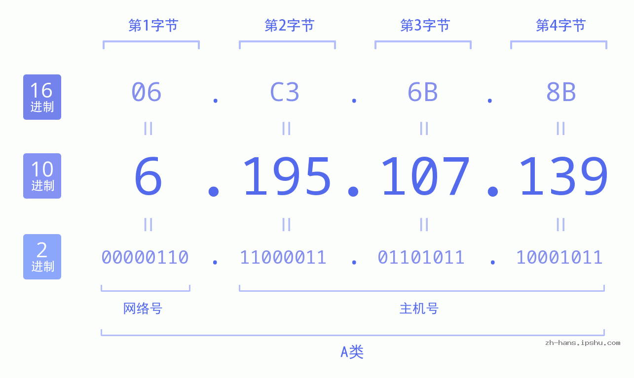 IP地址:6.195.107.139 数据结构图 二进制 十进制 十六进制 IPv4: 6.195.107.139 网络类型 网络号 主机号