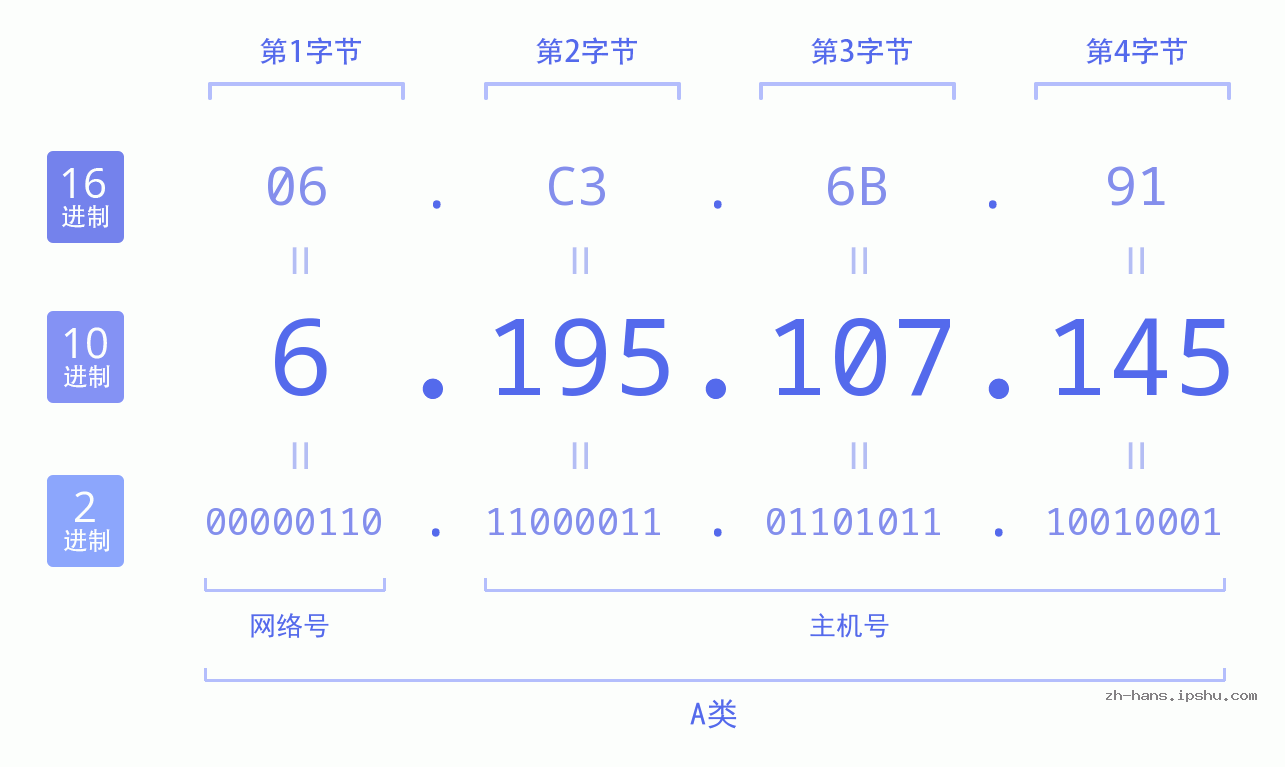 IP地址:6.195.107.145 数据结构图 二进制 十进制 十六进制 IPv4: 6.195.107.145 网络类型 网络号 主机号