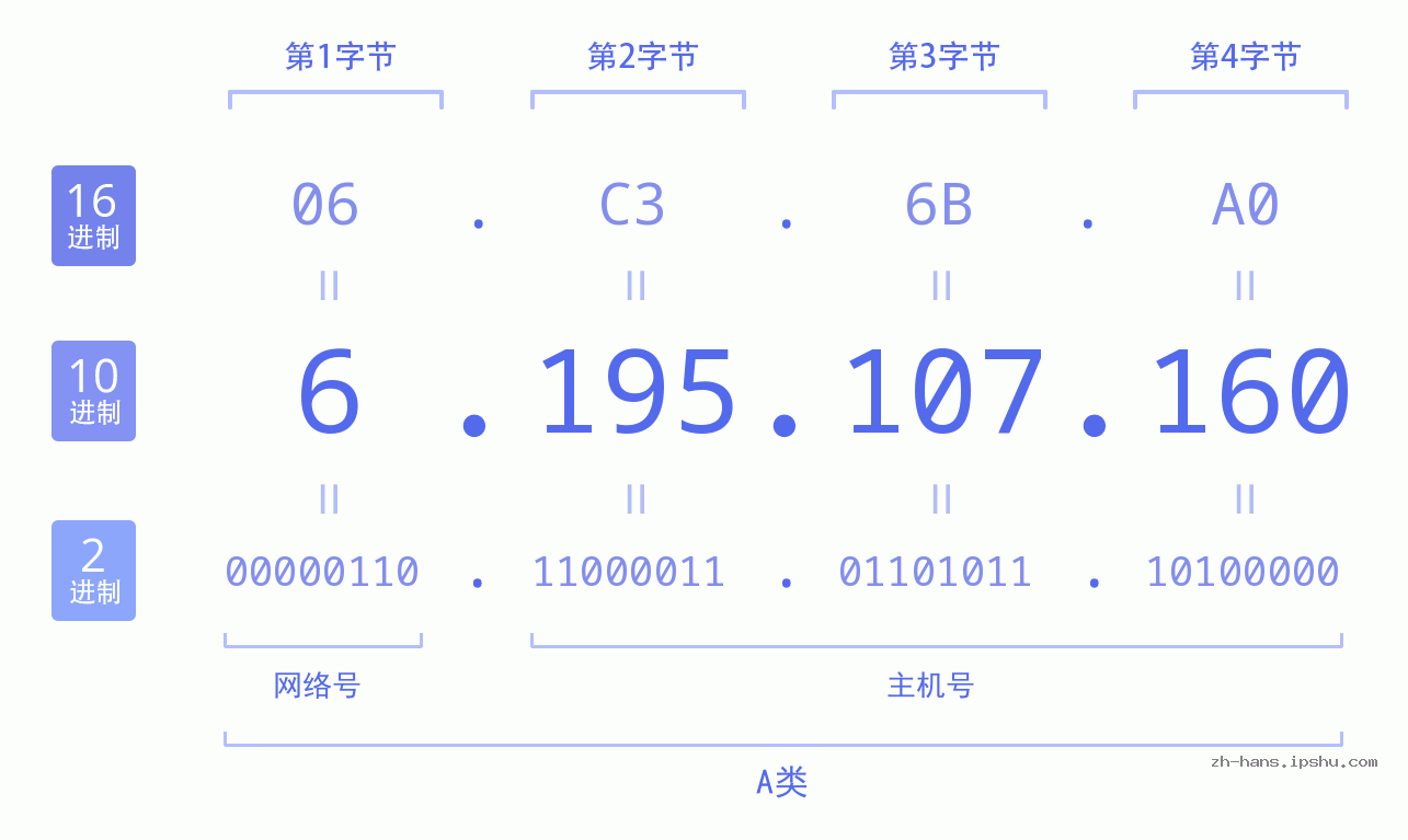 IP地址:6.195.107.160 数据结构图 二进制 十进制 十六进制 IPv4: 6.195.107.160 网络类型 网络号 主机号