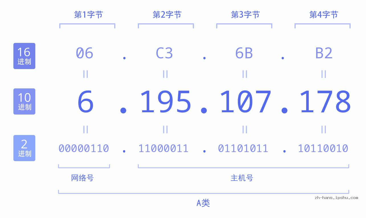 IP地址:6.195.107.178 数据结构图 二进制 十进制 十六进制 IPv4: 6.195.107.178 网络类型 网络号 主机号