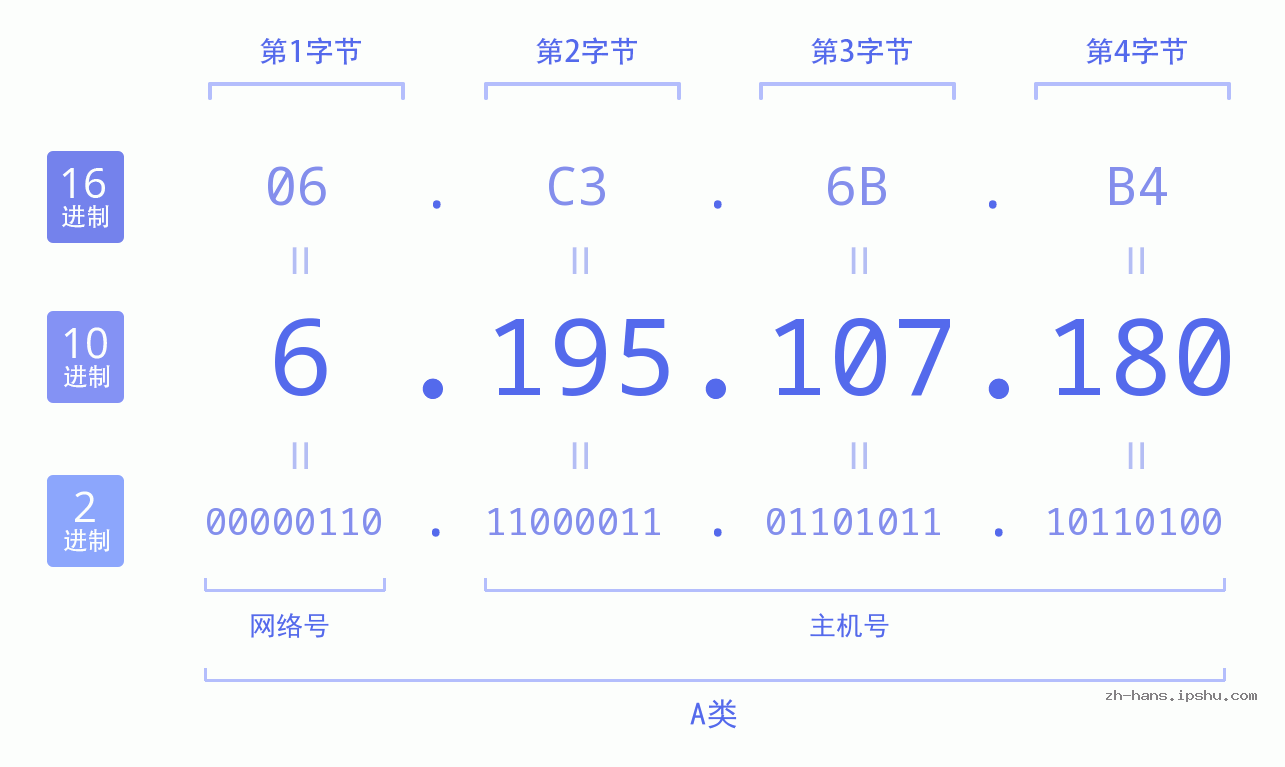 IP地址:6.195.107.180 数据结构图 二进制 十进制 十六进制 IPv4: 6.195.107.180 网络类型 网络号 主机号