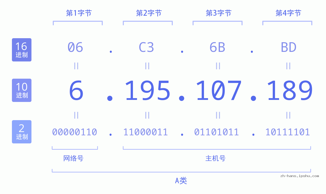 IP地址:6.195.107.189 数据结构图 二进制 十进制 十六进制 IPv4: 6.195.107.189 网络类型 网络号 主机号