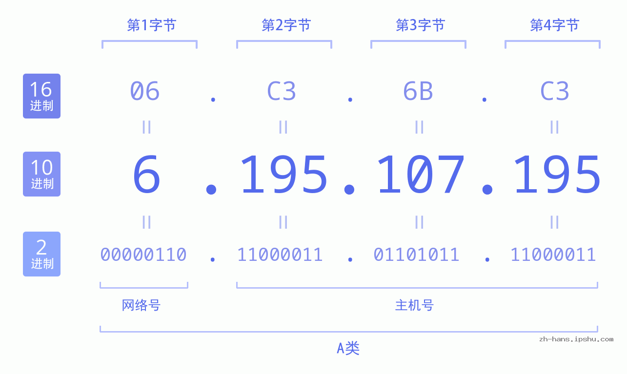 IP地址:6.195.107.195 数据结构图 二进制 十进制 十六进制 IPv4: 6.195.107.195 网络类型 网络号 主机号