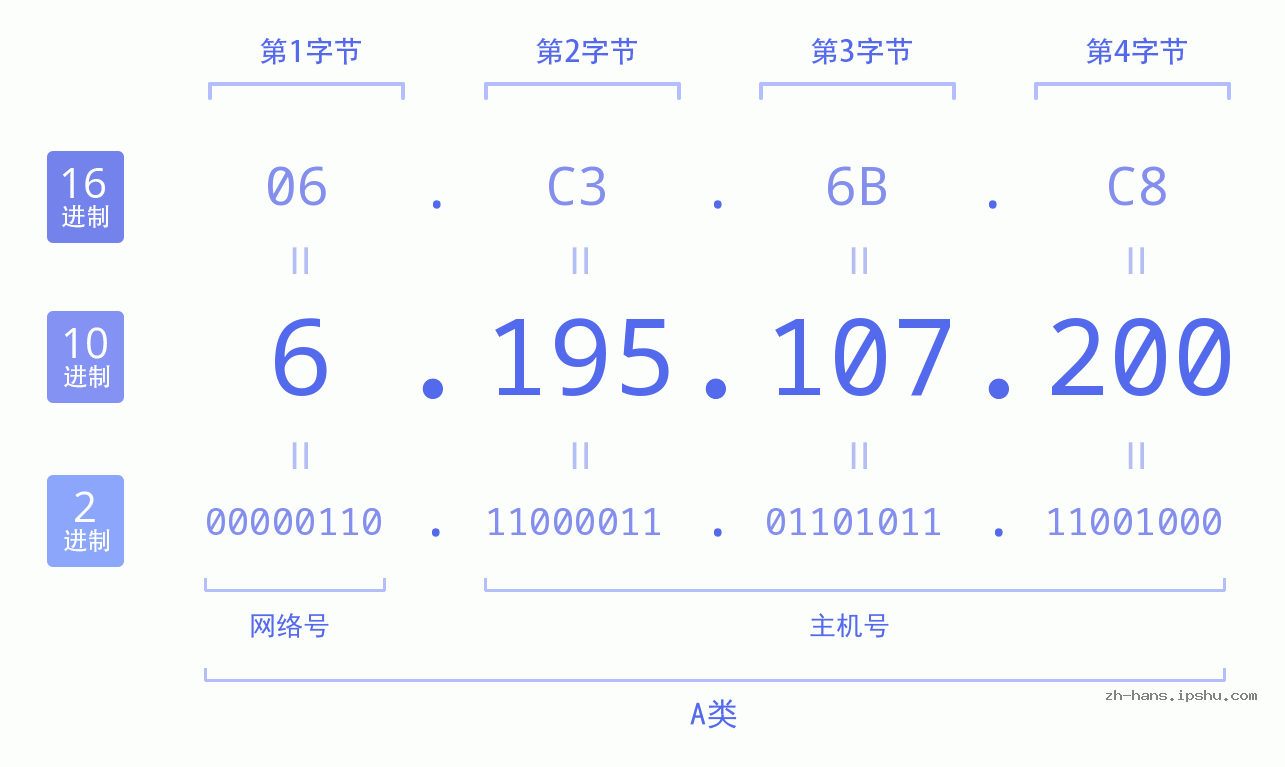IP地址:6.195.107.200 数据结构图 二进制 十进制 十六进制 IPv4: 6.195.107.200 网络类型 网络号 主机号