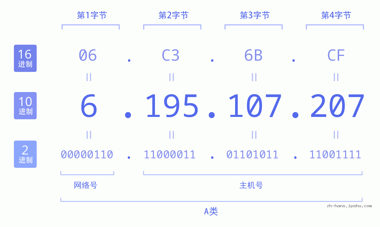 IP地址:6.195.107.207 数据结构图 二进制 十进制 十六进制 IPv4: 6.195.107.207 网络类型 网络号 主机号