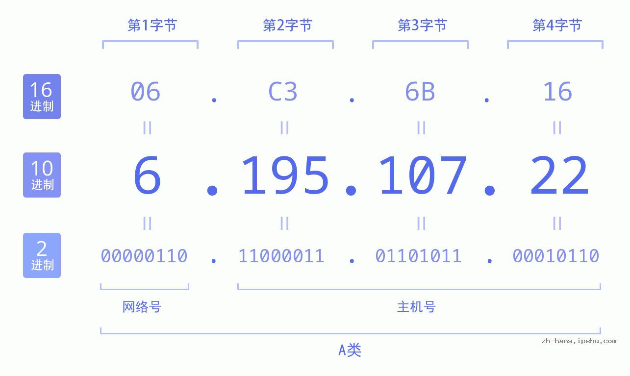 IP地址:6.195.107.22 数据结构图 二进制 十进制 十六进制 IPv4: 6.195.107.22 网络类型 网络号 主机号