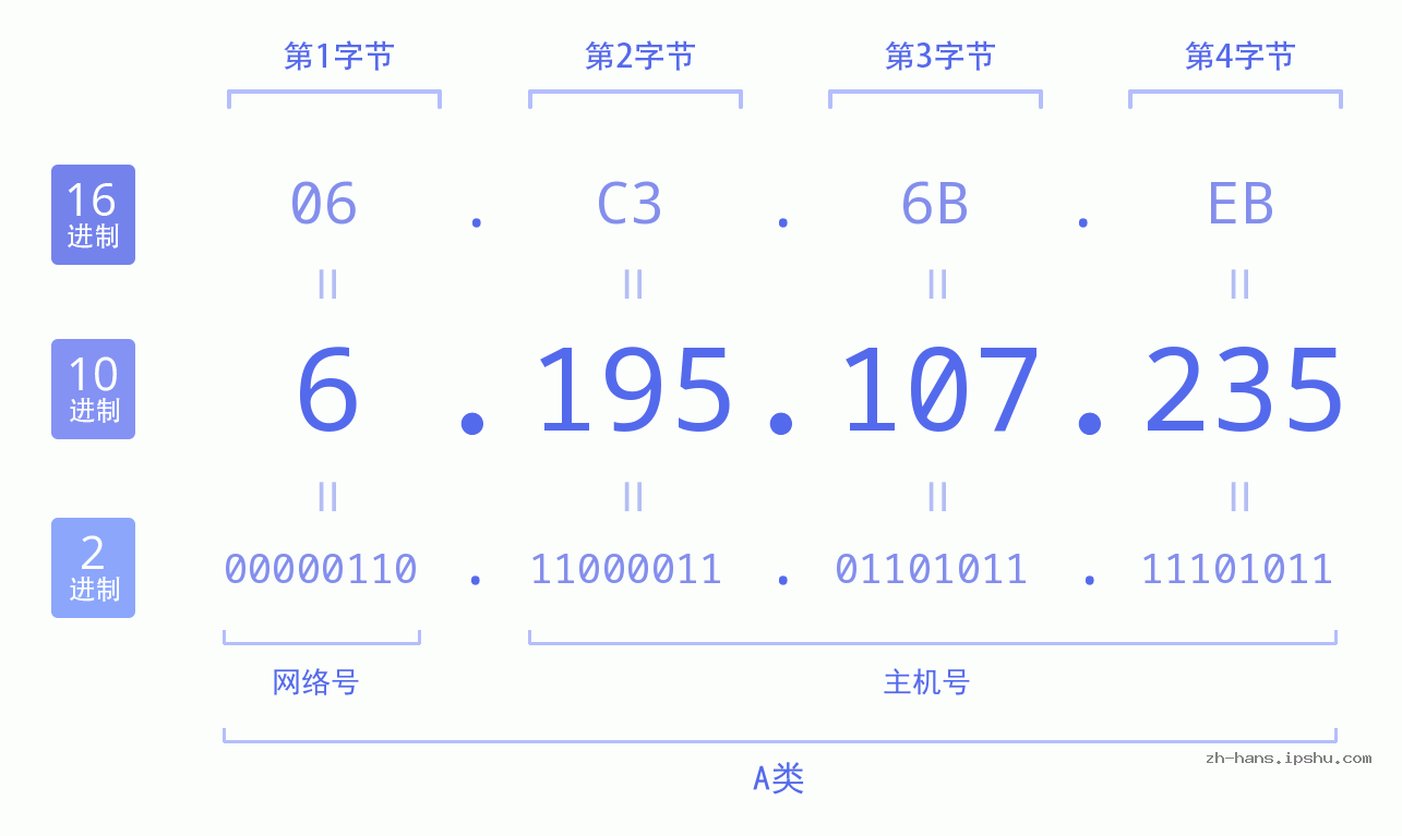 IP地址:6.195.107.235 数据结构图 二进制 十进制 十六进制 IPv4: 6.195.107.235 网络类型 网络号 主机号