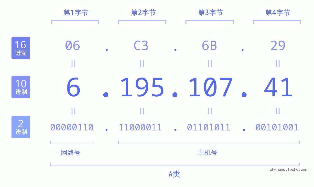 IP地址:6.195.107.41 数据结构图 二进制 十进制 十六进制 IPv4: 6.195.107.41 网络类型 网络号 主机号