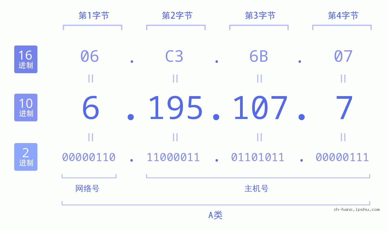IP地址:6.195.107.7 数据结构图 二进制 十进制 十六进制 IPv4: 6.195.107.7 网络类型 网络号 主机号