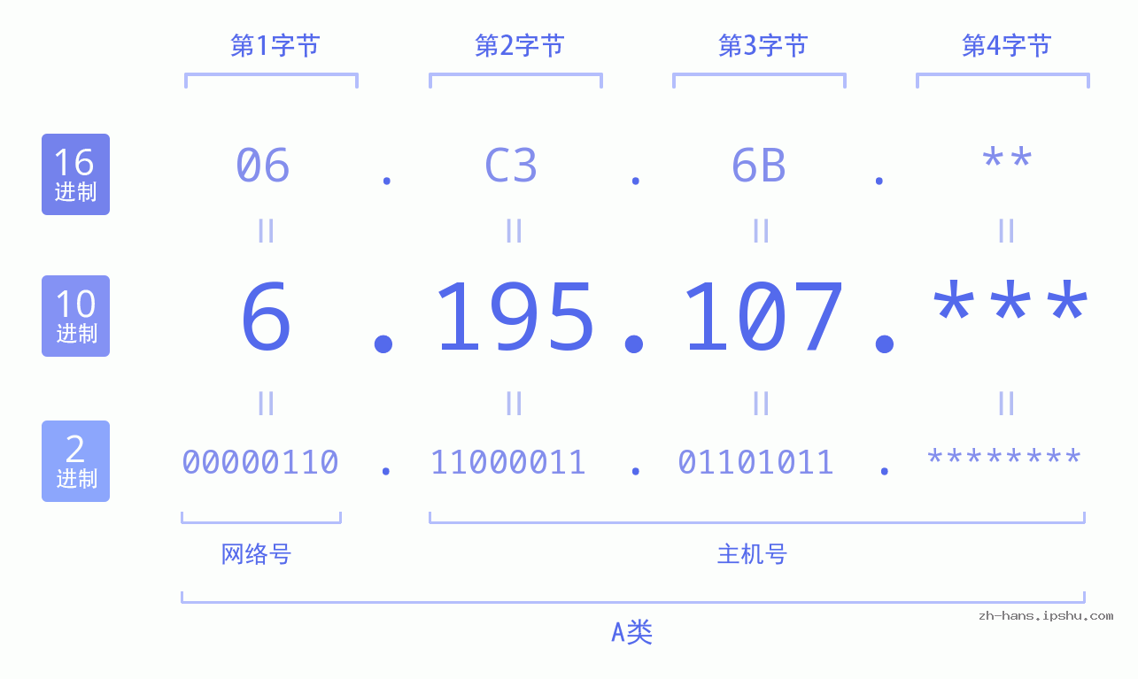 IP地址:6.195.107 数据结构图 二进制 十进制 十六进制 IPv4: 6.195.107 网络类型 网络号 主机号