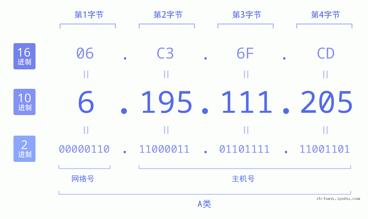 IP地址:6.195.111.205 数据结构图 二进制 十进制 十六进制 IPv4: 6.195.111.205 网络类型 网络号 主机号