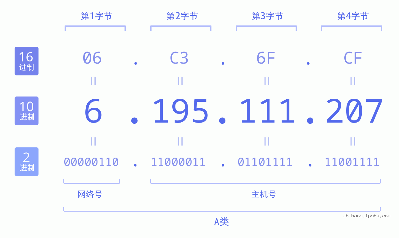 IP地址:6.195.111.207 数据结构图 二进制 十进制 十六进制 IPv4: 6.195.111.207 网络类型 网络号 主机号