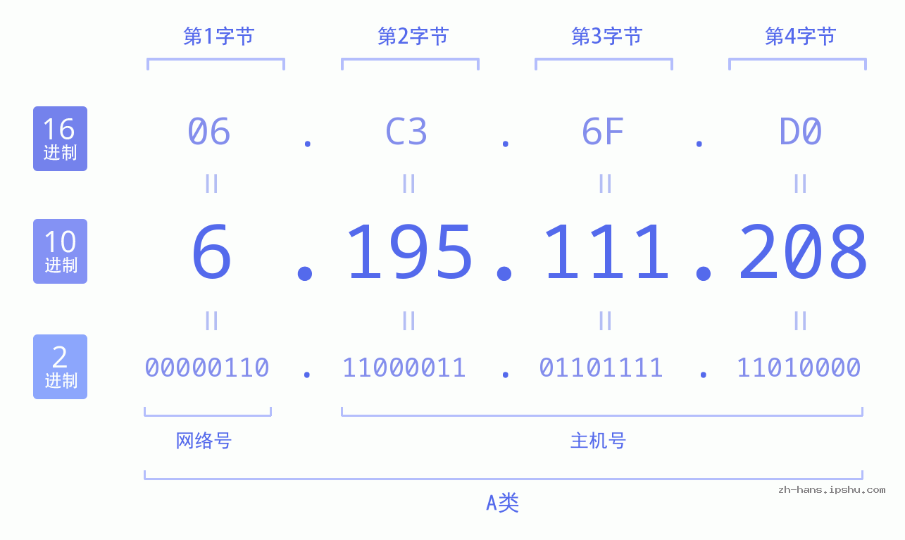 IP地址:6.195.111.208 数据结构图 二进制 十进制 十六进制 IPv4: 6.195.111.208 网络类型 网络号 主机号