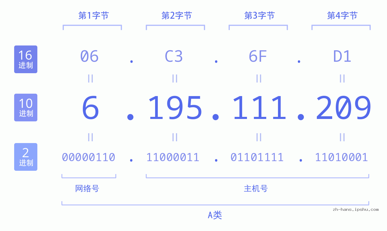 IP地址:6.195.111.209 数据结构图 二进制 十进制 十六进制 IPv4: 6.195.111.209 网络类型 网络号 主机号
