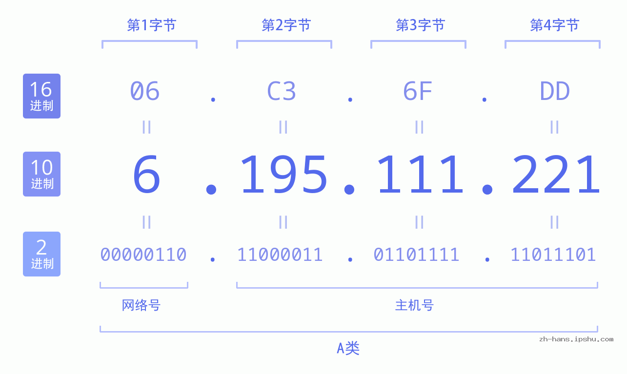 IP地址:6.195.111.221 数据结构图 二进制 十进制 十六进制 IPv4: 6.195.111.221 网络类型 网络号 主机号