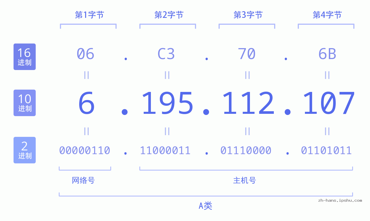 IP地址:6.195.112.107 数据结构图 二进制 十进制 十六进制 IPv4: 6.195.112.107 网络类型 网络号 主机号