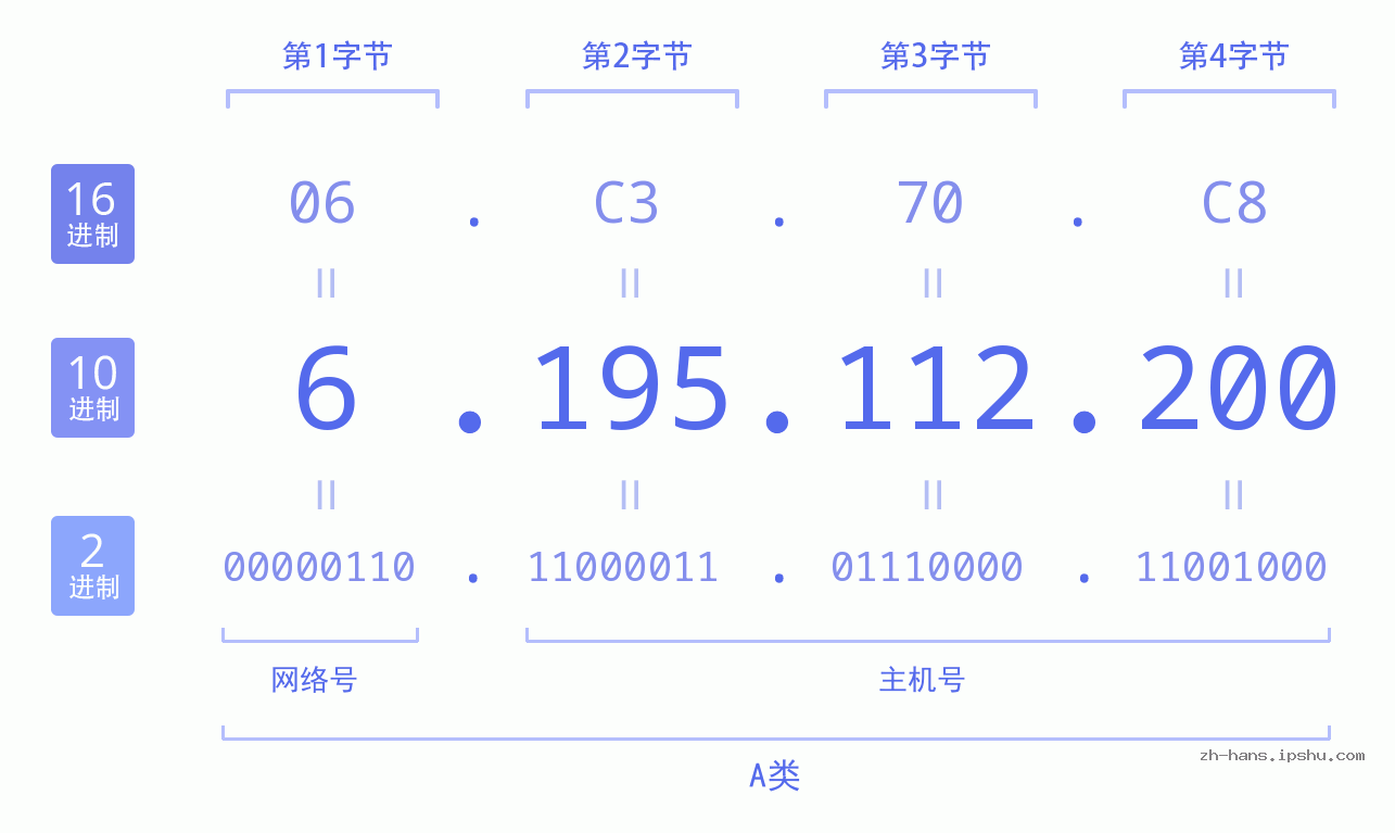 IP地址:6.195.112.200 数据结构图 二进制 十进制 十六进制 IPv4: 6.195.112.200 网络类型 网络号 主机号