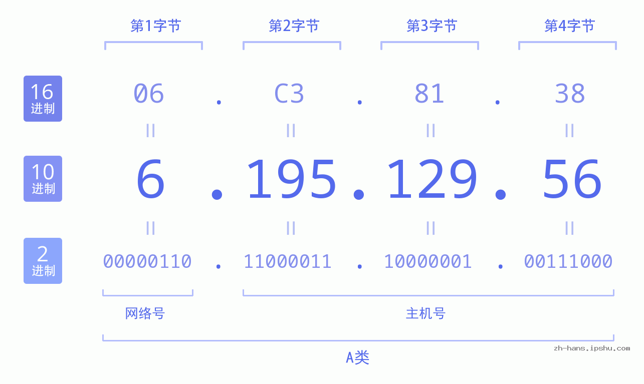 IP地址:6.195.129.56 数据结构图 二进制 十进制 十六进制 IPv4: 6.195.129.56 网络类型 网络号 主机号