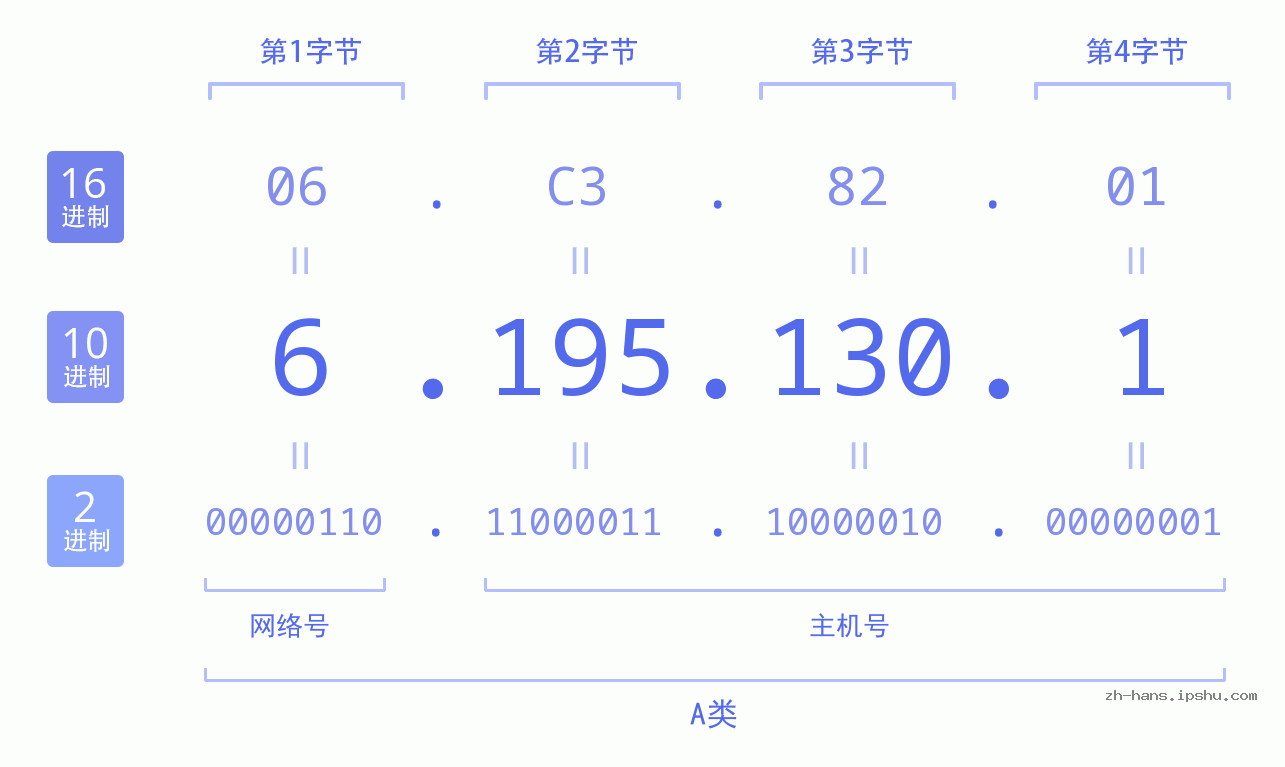 IP地址:6.195.130.1 数据结构图 二进制 十进制 十六进制 IPv4: 6.195.130.1 网络类型 网络号 主机号