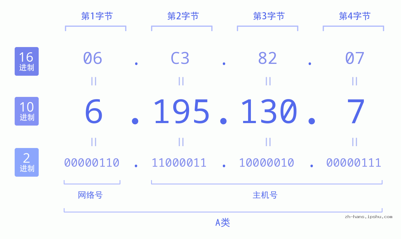 IP地址:6.195.130.7 数据结构图 二进制 十进制 十六进制 IPv4: 6.195.130.7 网络类型 网络号 主机号