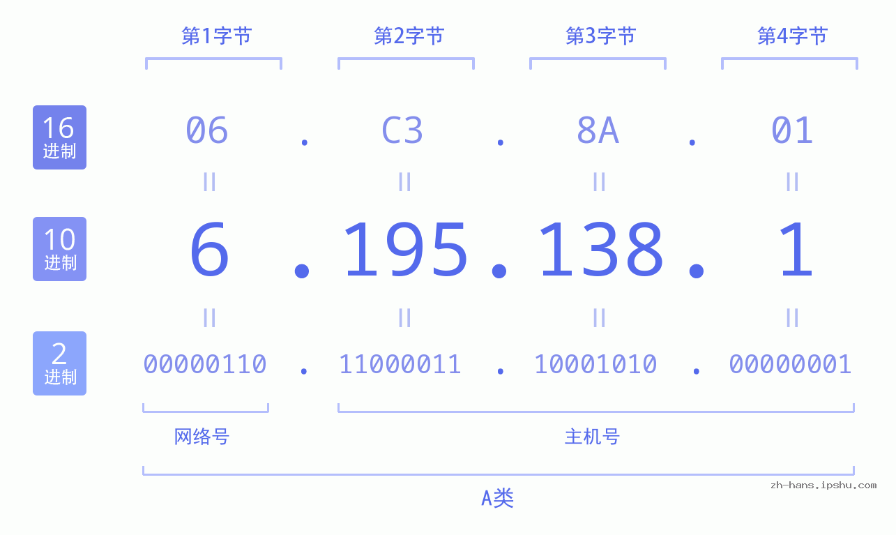 IP地址:6.195.138.1 数据结构图 二进制 十进制 十六进制 IPv4: 6.195.138.1 网络类型 网络号 主机号