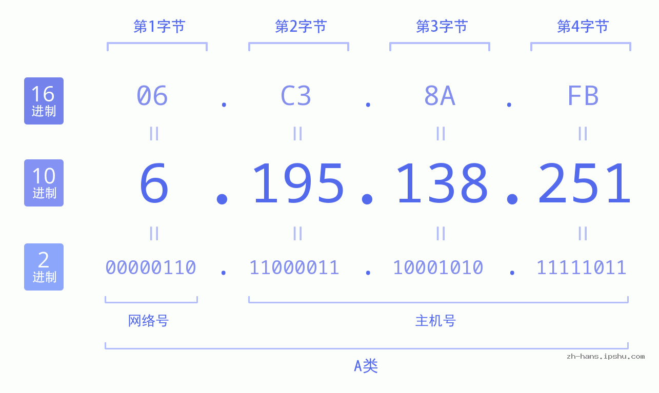 IP地址:6.195.138.251 数据结构图 二进制 十进制 十六进制 IPv4: 6.195.138.251 网络类型 网络号 主机号