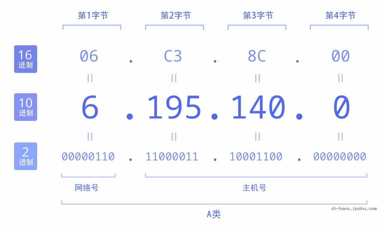 IP地址:6.195.140.0 数据结构图 二进制 十进制 十六进制 IPv4: 6.195.140.0 网络类型 网络号 主机号