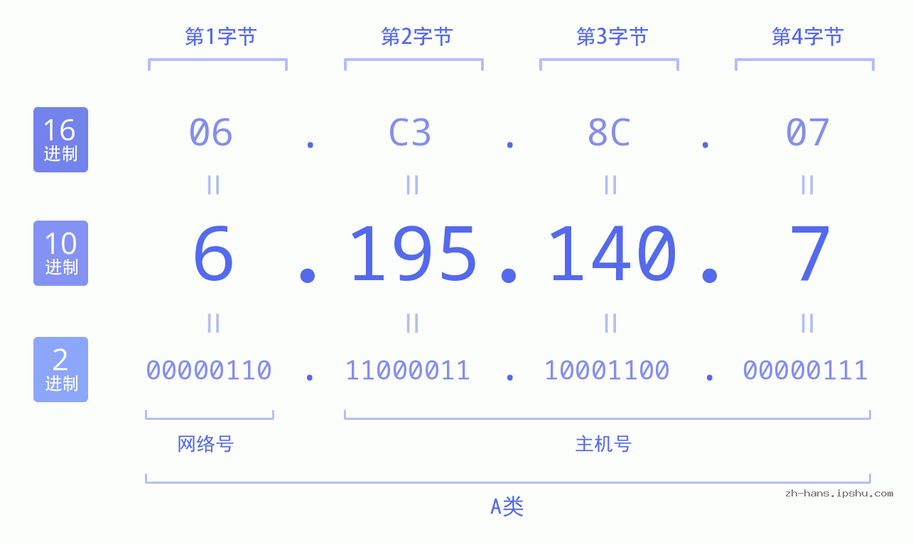 IP地址:6.195.140.7 数据结构图 二进制 十进制 十六进制 IPv4: 6.195.140.7 网络类型 网络号 主机号