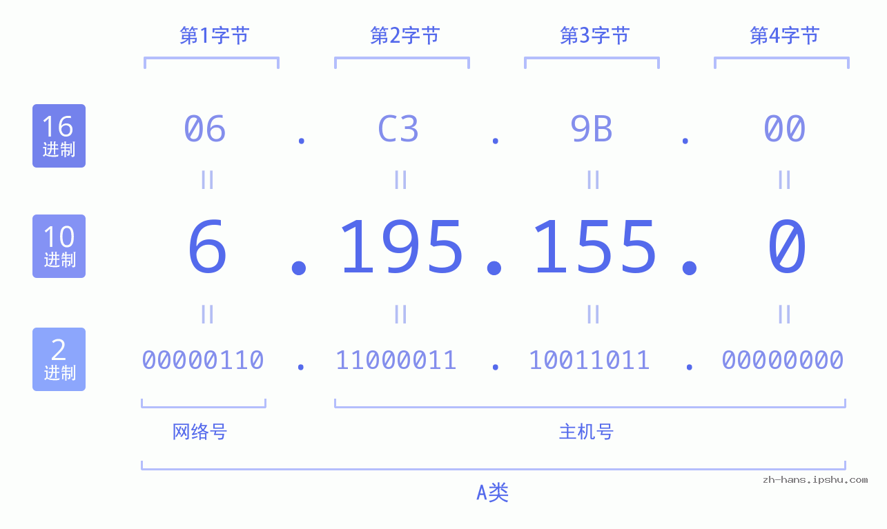 IP地址:6.195.155.0 数据结构图 二进制 十进制 十六进制 IPv4: 6.195.155.0 网络类型 网络号 主机号