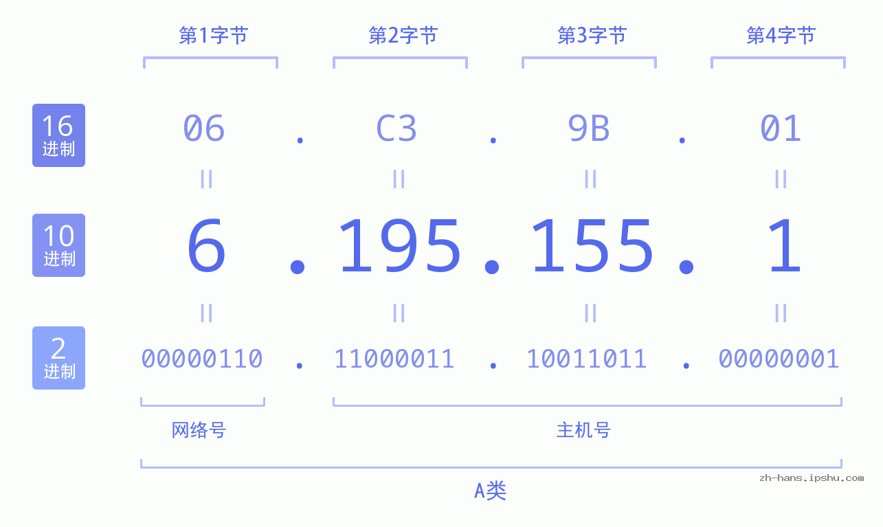 IP地址:6.195.155.1 数据结构图 二进制 十进制 十六进制 IPv4: 6.195.155.1 网络类型 网络号 主机号