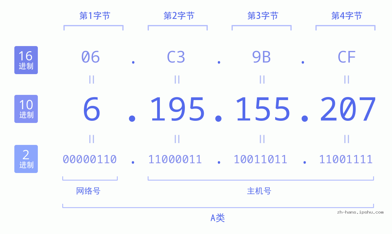 IP地址:6.195.155.207 数据结构图 二进制 十进制 十六进制 IPv4: 6.195.155.207 网络类型 网络号 主机号