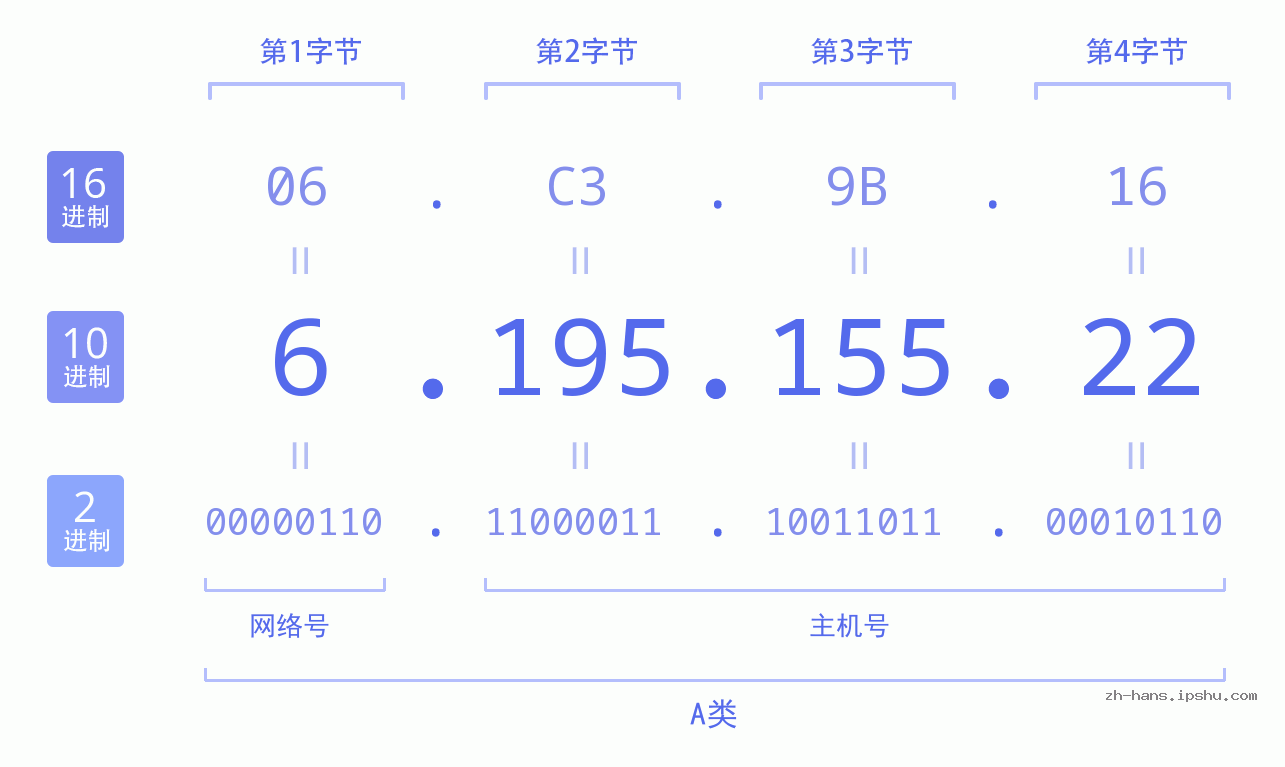 IP地址:6.195.155.22 数据结构图 二进制 十进制 十六进制 IPv4: 6.195.155.22 网络类型 网络号 主机号