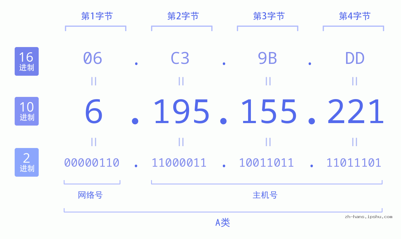 IP地址:6.195.155.221 数据结构图 二进制 十进制 十六进制 IPv4: 6.195.155.221 网络类型 网络号 主机号