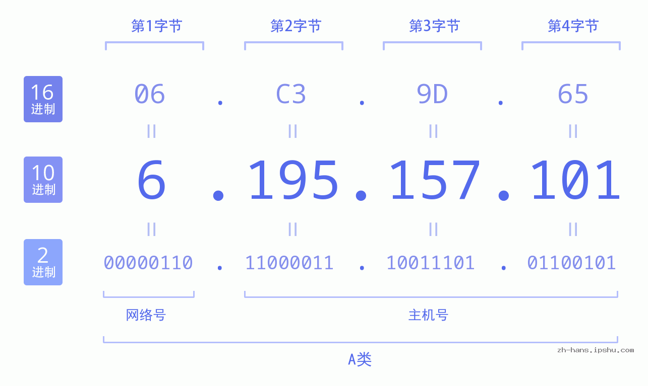 IP地址:6.195.157.101 数据结构图 二进制 十进制 十六进制 IPv4: 6.195.157.101 网络类型 网络号 主机号