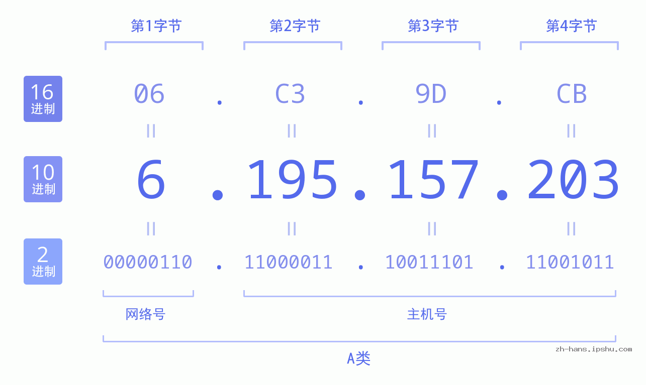 IP地址:6.195.157.203 数据结构图 二进制 十进制 十六进制 IPv4: 6.195.157.203 网络类型 网络号 主机号