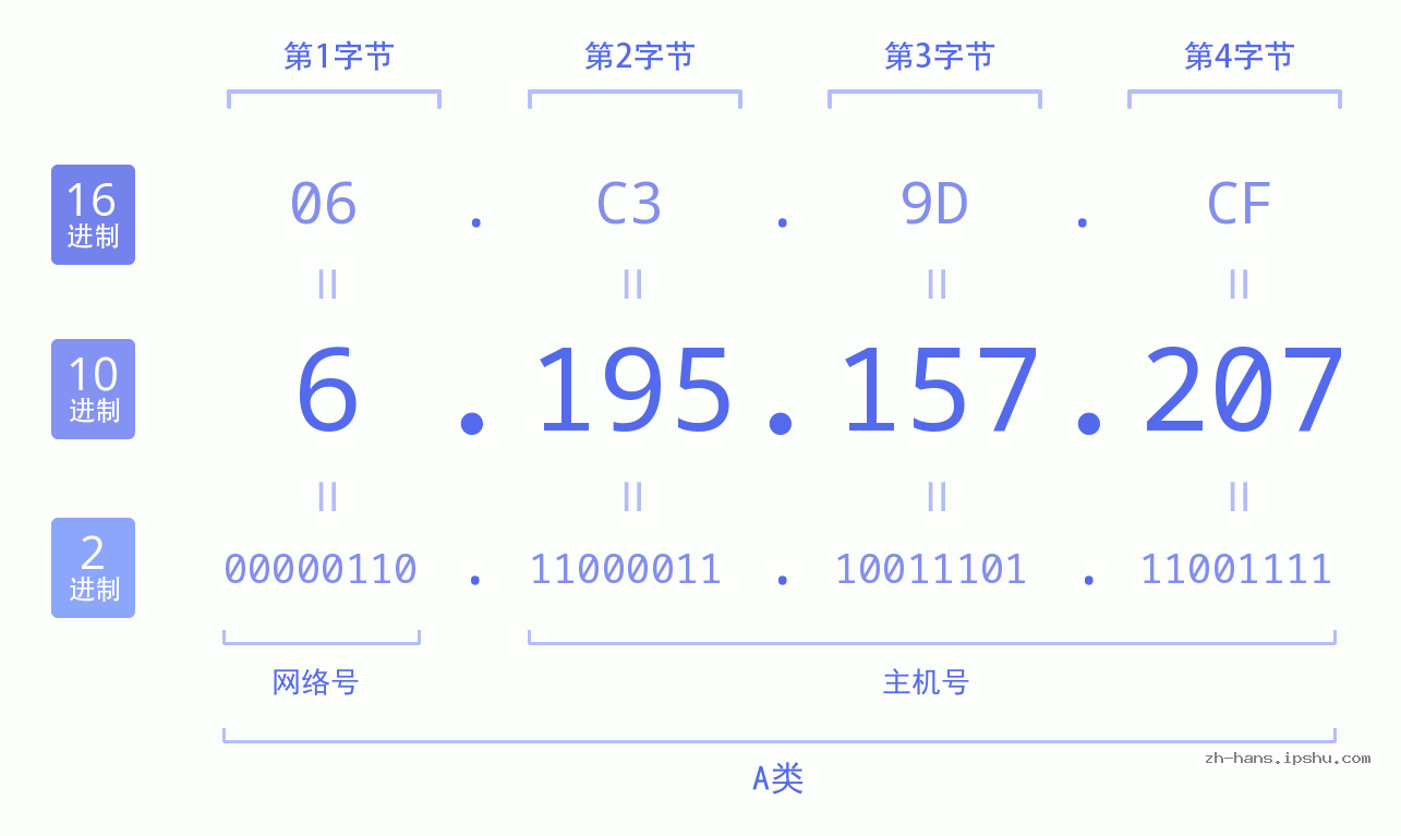 IP地址:6.195.157.207 数据结构图 二进制 十进制 十六进制 IPv4: 6.195.157.207 网络类型 网络号 主机号