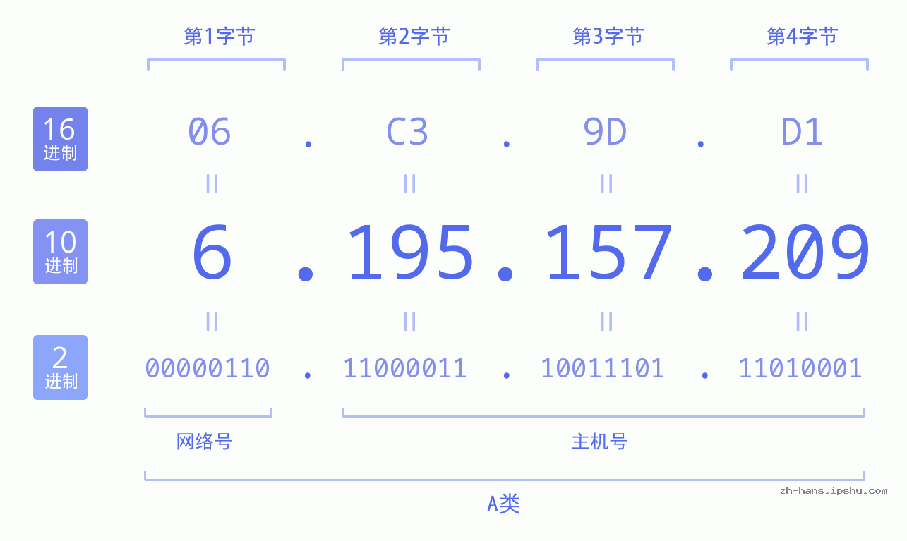IP地址:6.195.157.209 数据结构图 二进制 十进制 十六进制 IPv4: 6.195.157.209 网络类型 网络号 主机号