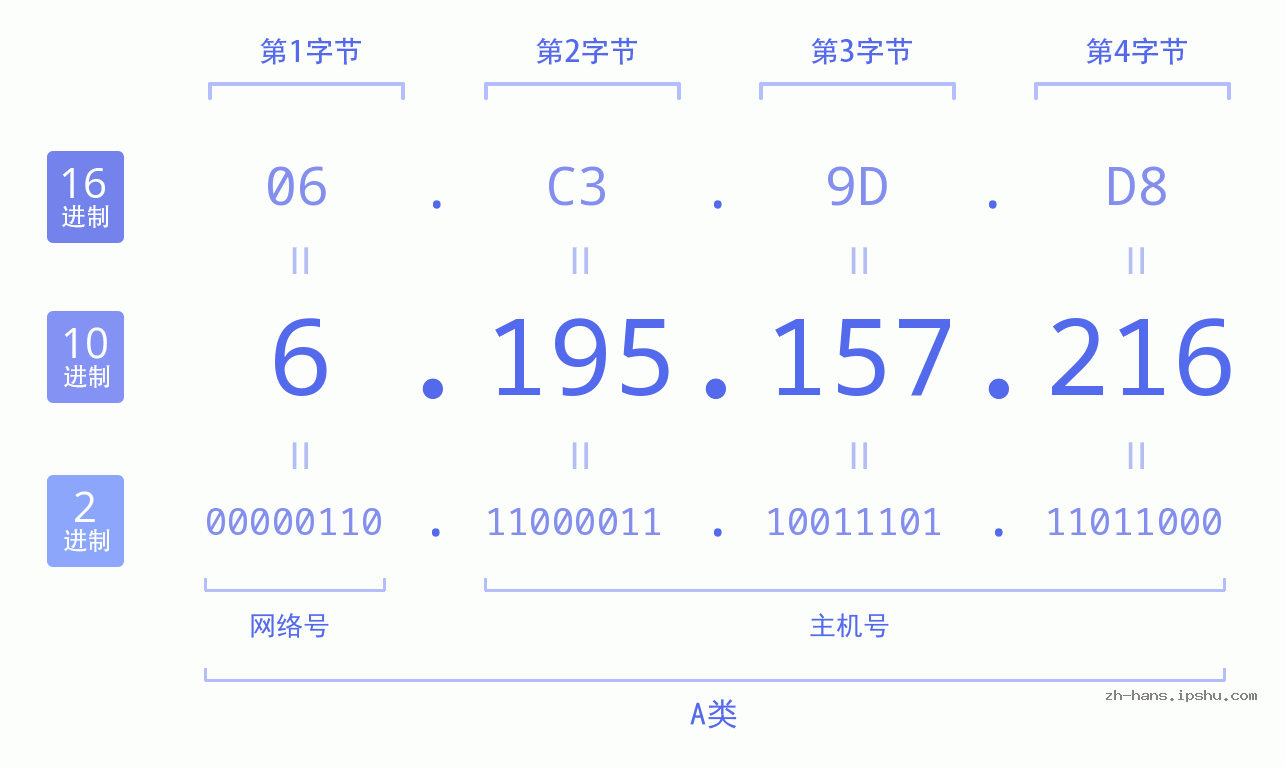 IPv4: 6.195.157.216 网络类型 网络号 主机号
