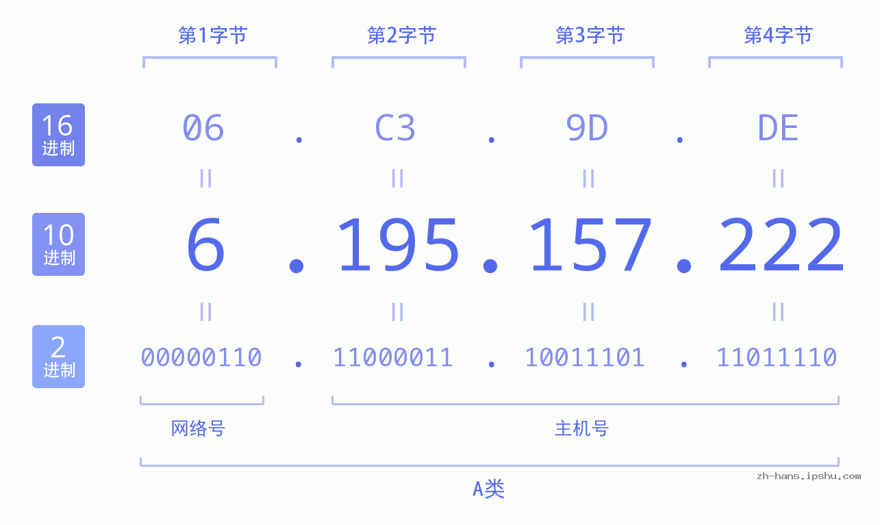 IP地址:6.195.157.222 数据结构图 二进制 十进制 十六进制 IPv4: 6.195.157.222 网络类型 网络号 主机号