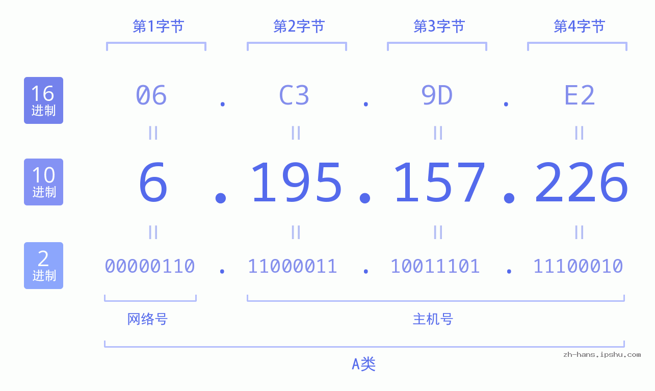IP地址:6.195.157.226 数据结构图 二进制 十进制 十六进制 IPv4: 6.195.157.226 网络类型 网络号 主机号