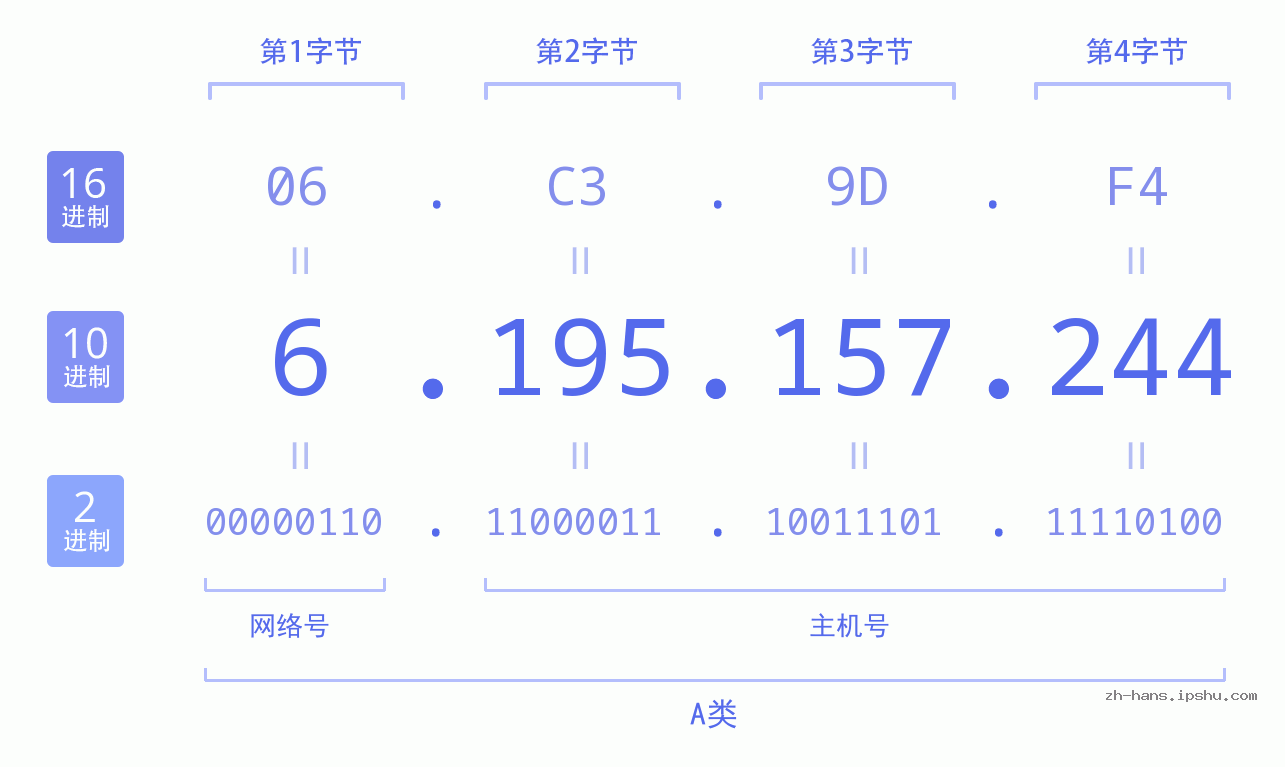 IP地址:6.195.157.244 数据结构图 二进制 十进制 十六进制 IPv4: 6.195.157.244 网络类型 网络号 主机号