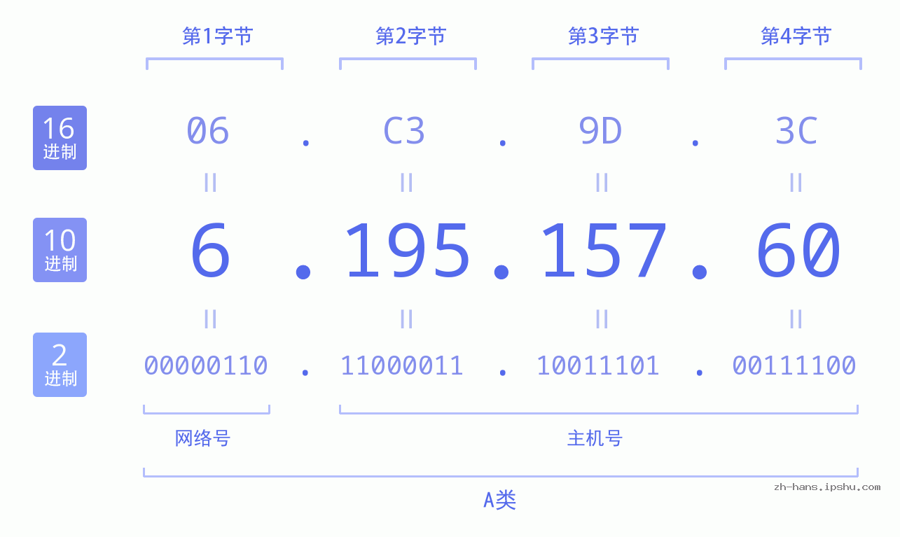IP地址:6.195.157.60 数据结构图 二进制 十进制 十六进制 IPv4: 6.195.157.60 网络类型 网络号 主机号