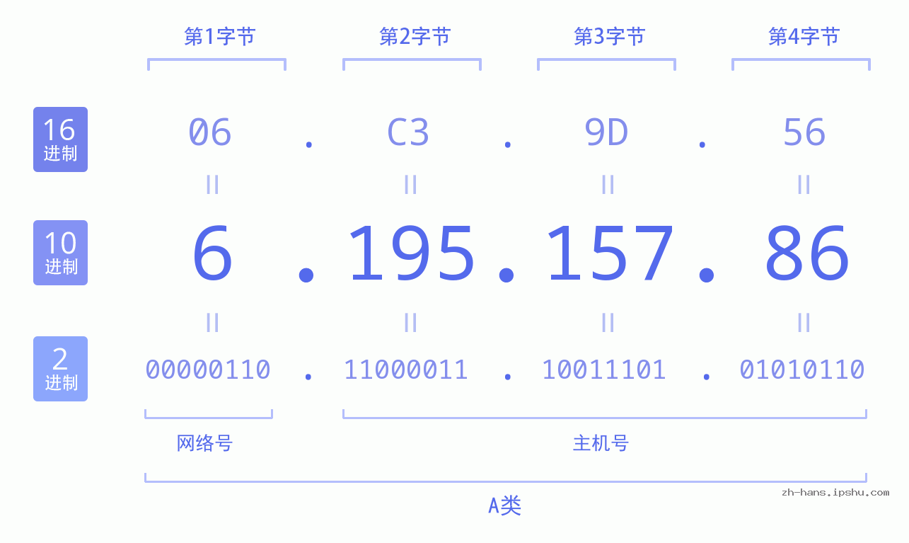 IP地址:6.195.157.86 数据结构图 二进制 十进制 十六进制 IPv4: 6.195.157.86 网络类型 网络号 主机号