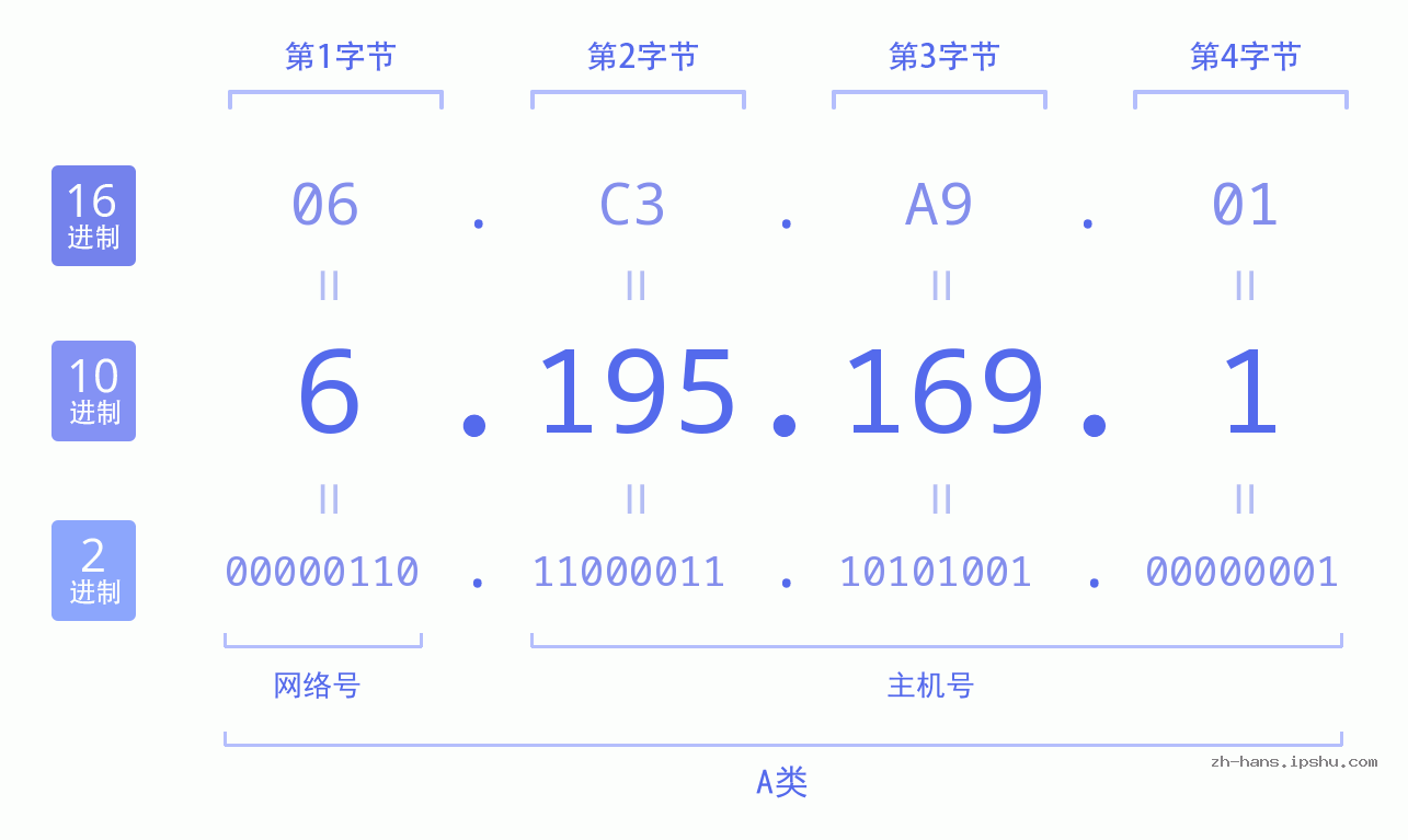 IP地址:6.195.169.1 数据结构图 二进制 十进制 十六进制 IPv4: 6.195.169.1 网络类型 网络号 主机号
