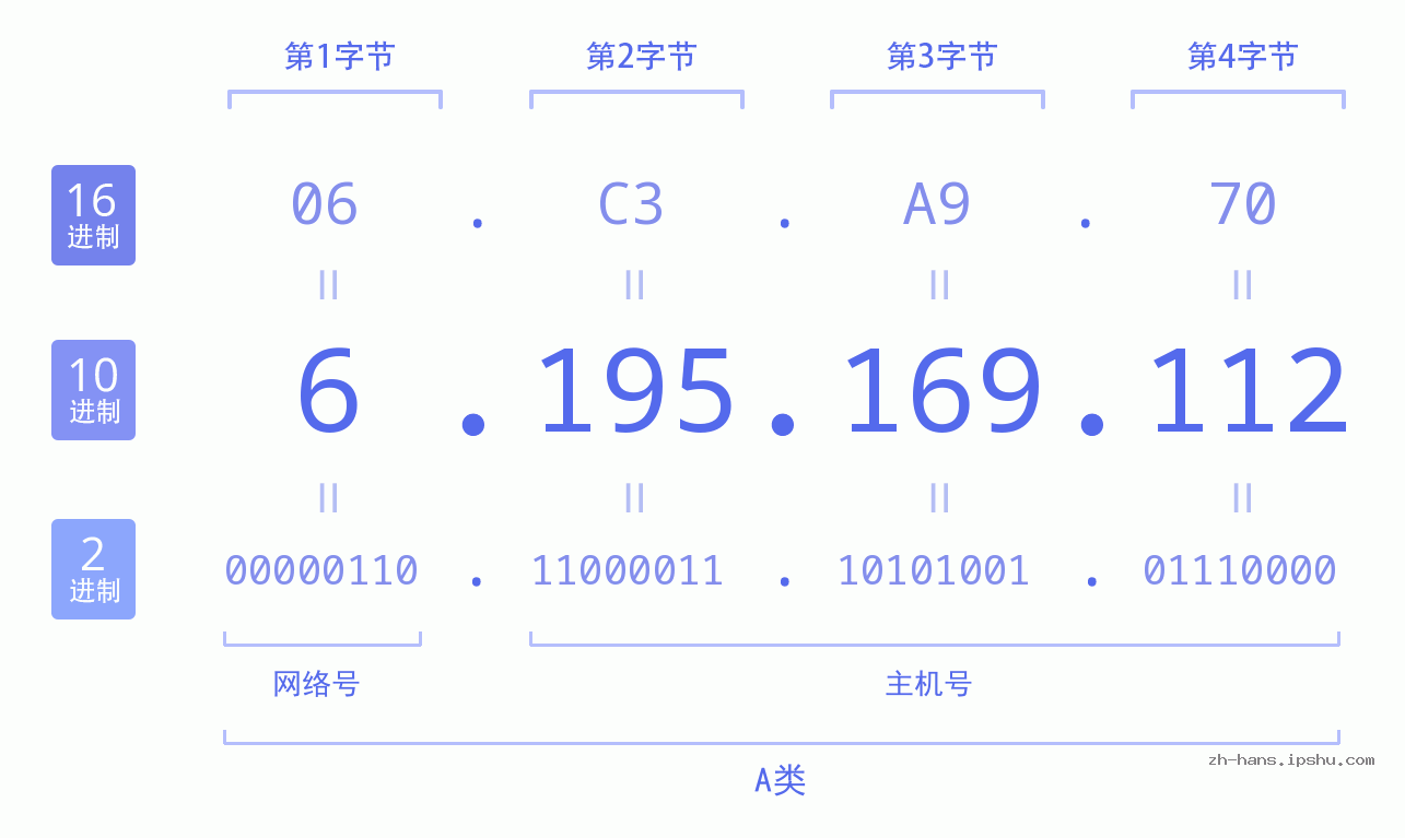 IP地址:6.195.169.112 数据结构图 二进制 十进制 十六进制 IPv4: 6.195.169.112 网络类型 网络号 主机号