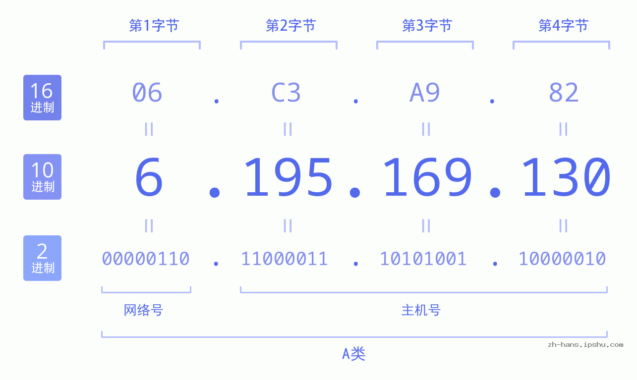 IP地址:6.195.169.130 数据结构图 二进制 十进制 十六进制 IPv4: 6.195.169.130 网络类型 网络号 主机号